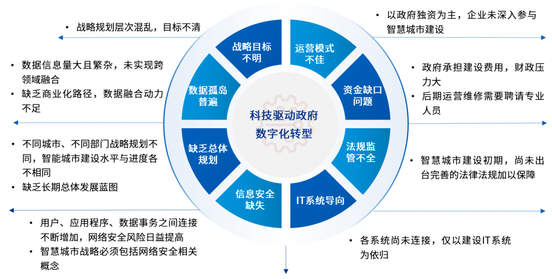 数字赋能政府加速