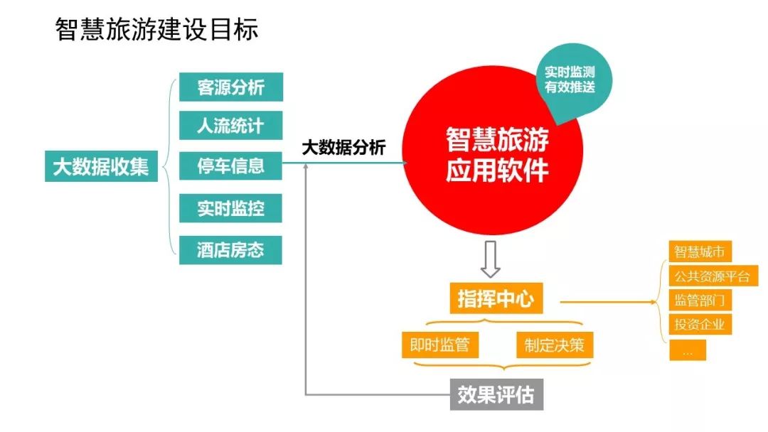 智慧旅游管理系统