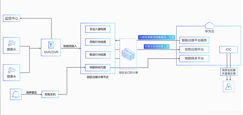 智慧校园解决方案