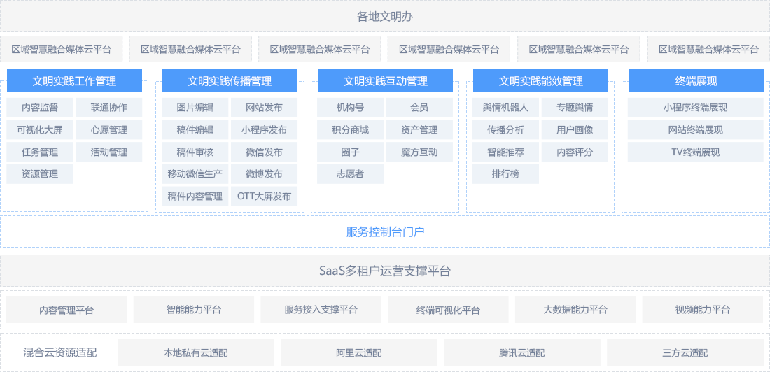 置森新文明时代云平台方案