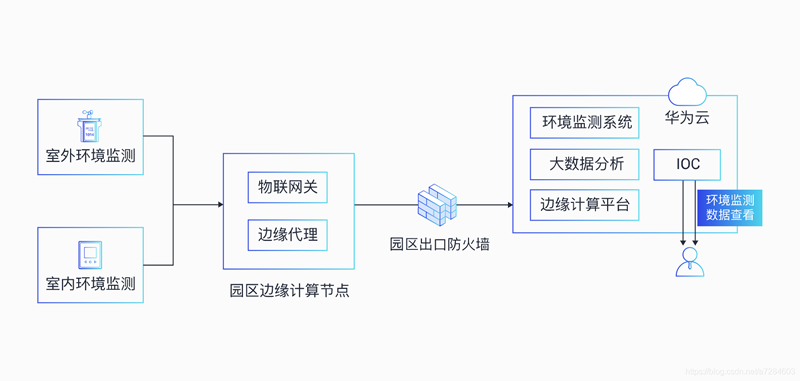智慧校园解决方案