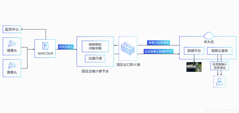 智慧校园解决方案