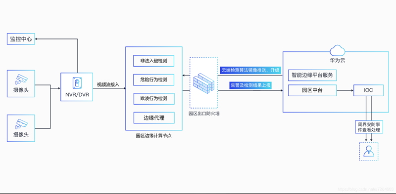 智慧校园解决方案