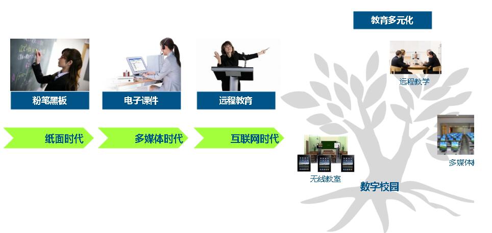 数字化教育解决方案