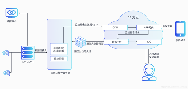智慧校园解决方案
