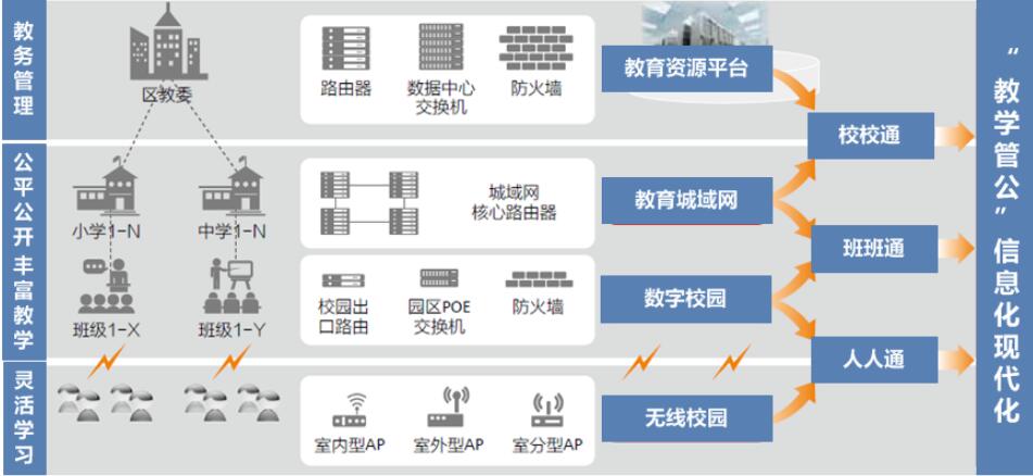 数字化教育解决方案