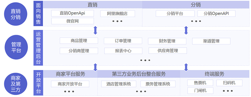 置森智慧旅游解决方案