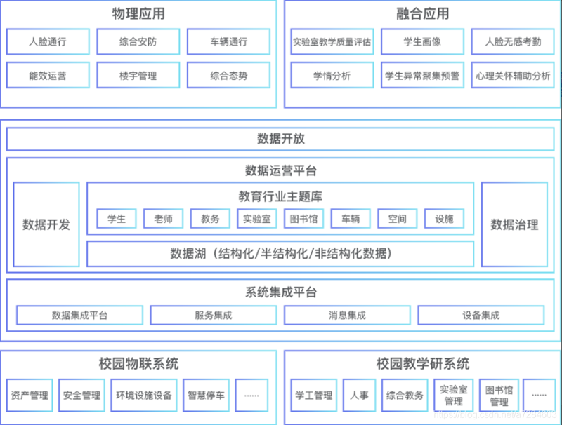 智慧校园解决方案