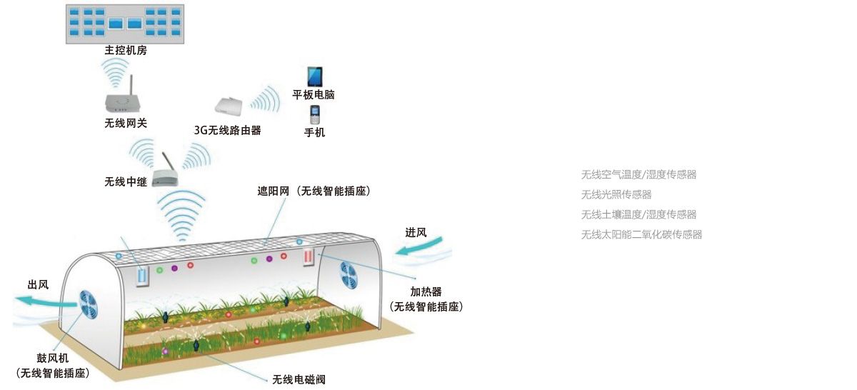 置森智慧农业解决方案
