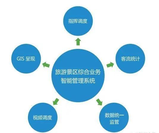 智慧旅游系统解决方案
