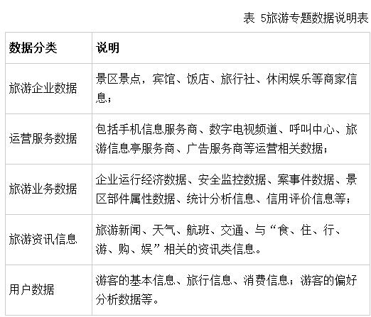 置森智慧旅游数据库