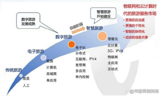 置森对智慧旅游的见解