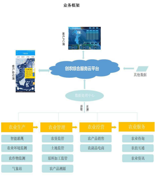 智慧农业平台