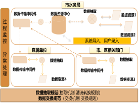 城市内涝解决方案