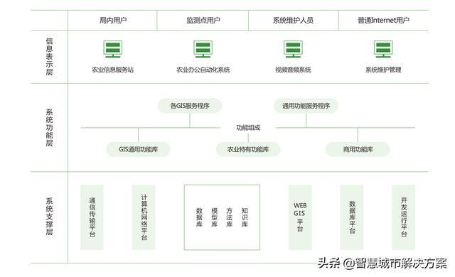 智慧农业整体解决方案