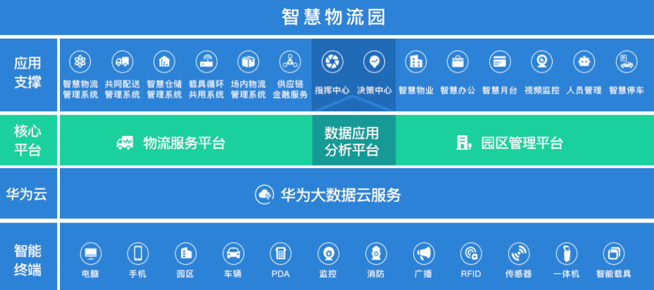 智慧物流园解决方案